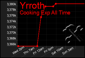 Total Graph of Yrroth