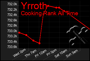 Total Graph of Yrroth