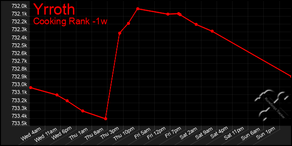 Last 7 Days Graph of Yrroth