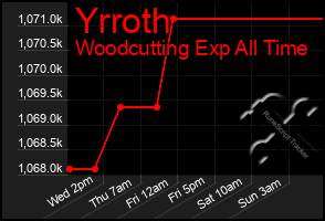 Total Graph of Yrroth