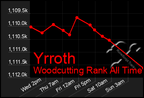 Total Graph of Yrroth