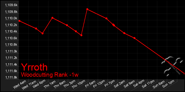 Last 7 Days Graph of Yrroth