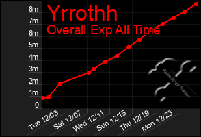 Total Graph of Yrrothh