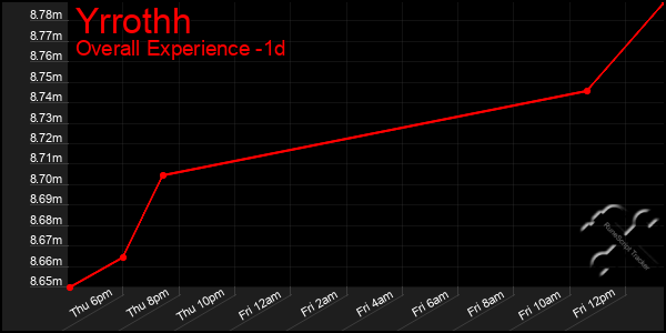 Last 24 Hours Graph of Yrrothh