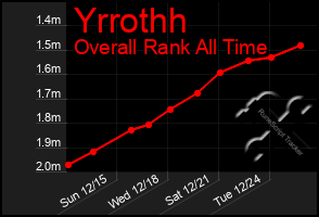 Total Graph of Yrrothh