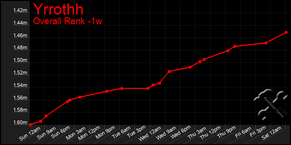 1 Week Graph of Yrrothh