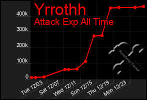 Total Graph of Yrrothh