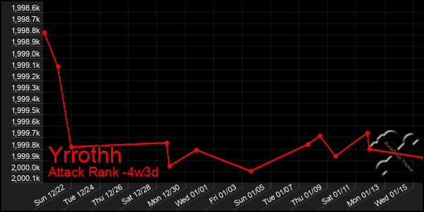 Last 31 Days Graph of Yrrothh