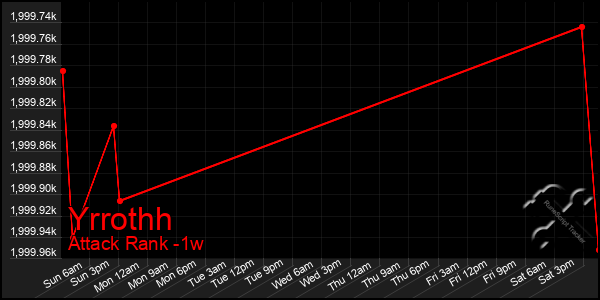 Last 7 Days Graph of Yrrothh