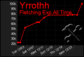 Total Graph of Yrrothh