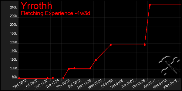 Last 31 Days Graph of Yrrothh