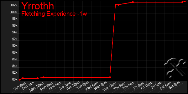 Last 7 Days Graph of Yrrothh