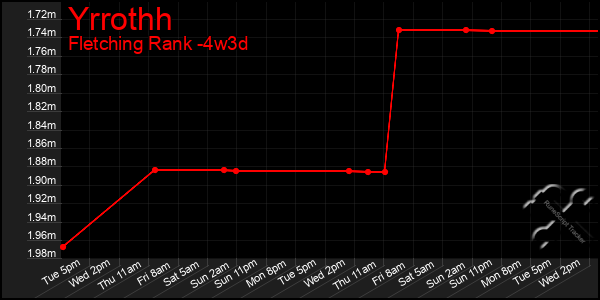 Last 31 Days Graph of Yrrothh