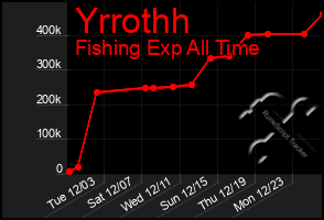 Total Graph of Yrrothh