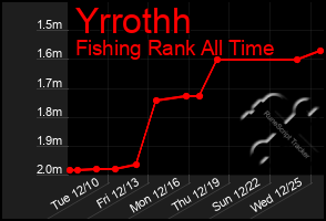 Total Graph of Yrrothh