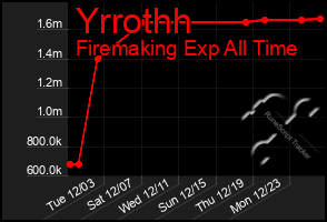 Total Graph of Yrrothh