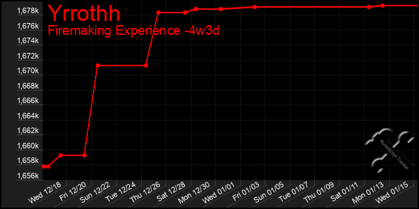 Last 31 Days Graph of Yrrothh