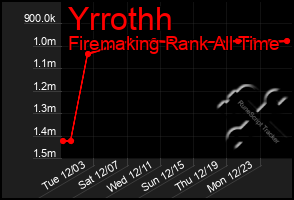 Total Graph of Yrrothh