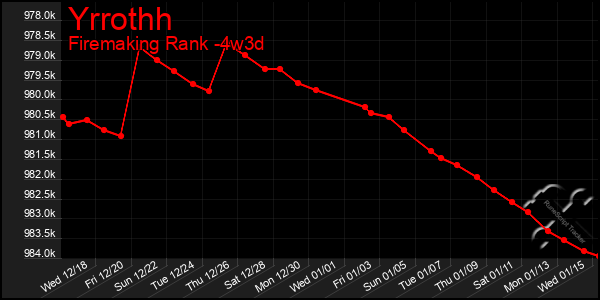 Last 31 Days Graph of Yrrothh