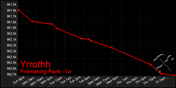 Last 7 Days Graph of Yrrothh