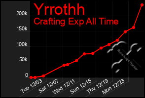 Total Graph of Yrrothh