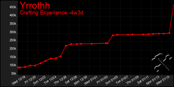 Last 31 Days Graph of Yrrothh