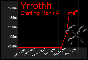 Total Graph of Yrrothh