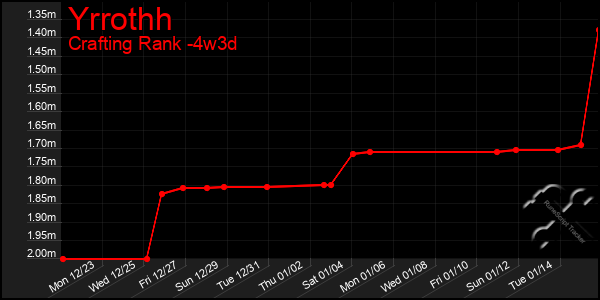 Last 31 Days Graph of Yrrothh