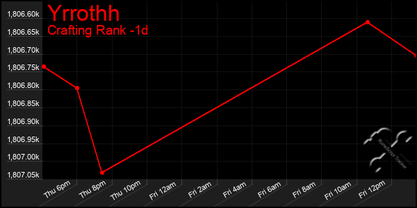 Last 24 Hours Graph of Yrrothh