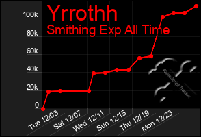 Total Graph of Yrrothh