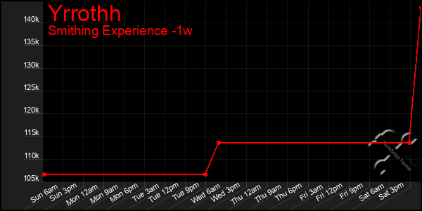 Last 7 Days Graph of Yrrothh