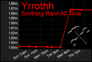 Total Graph of Yrrothh