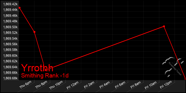 Last 24 Hours Graph of Yrrothh