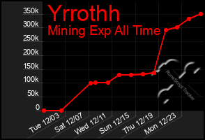 Total Graph of Yrrothh