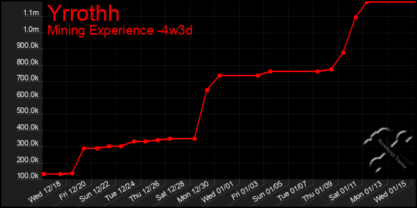 Last 31 Days Graph of Yrrothh