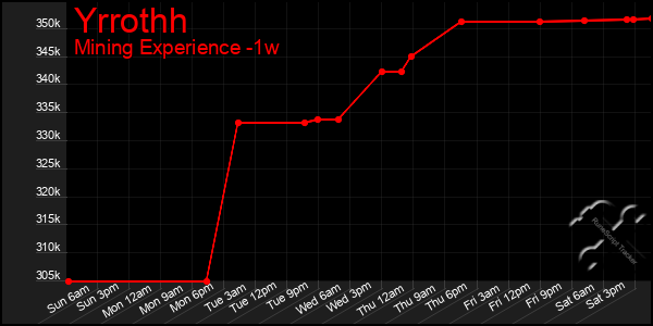 Last 7 Days Graph of Yrrothh