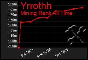 Total Graph of Yrrothh