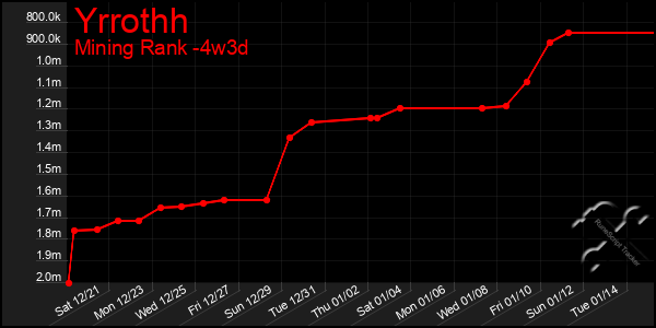 Last 31 Days Graph of Yrrothh