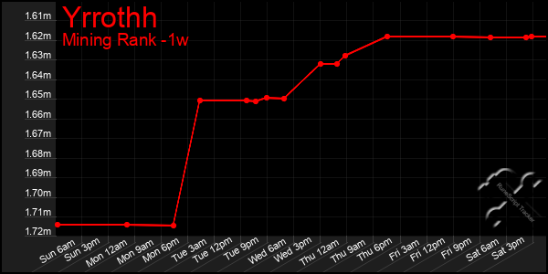 Last 7 Days Graph of Yrrothh