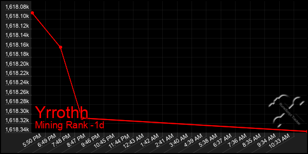 Last 24 Hours Graph of Yrrothh