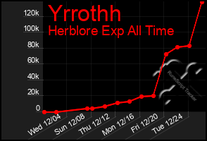 Total Graph of Yrrothh