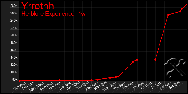 Last 7 Days Graph of Yrrothh