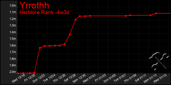 Last 31 Days Graph of Yrrothh