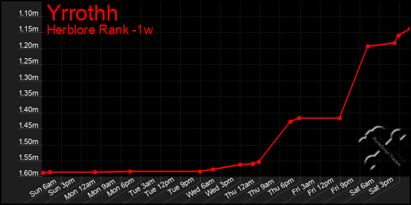 Last 7 Days Graph of Yrrothh