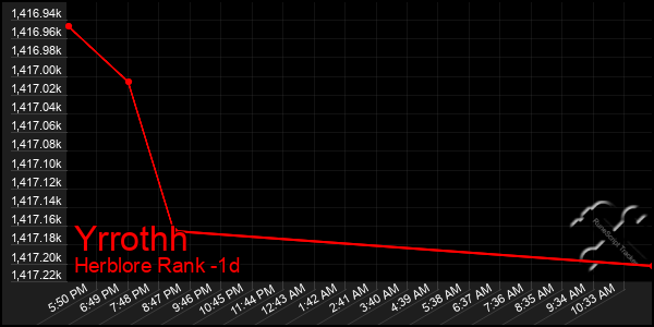 Last 24 Hours Graph of Yrrothh