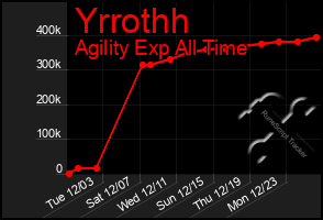 Total Graph of Yrrothh