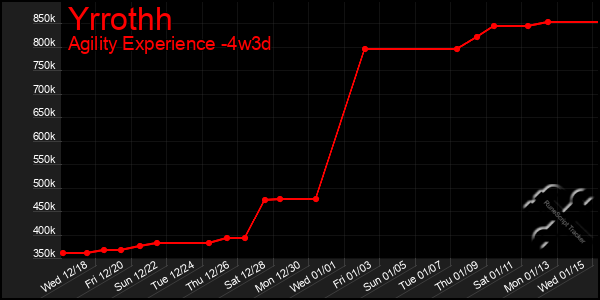 Last 31 Days Graph of Yrrothh