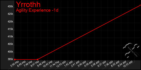 Last 24 Hours Graph of Yrrothh