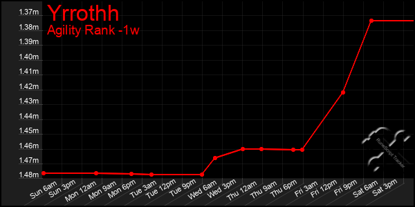 Last 7 Days Graph of Yrrothh