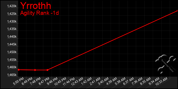 Last 24 Hours Graph of Yrrothh